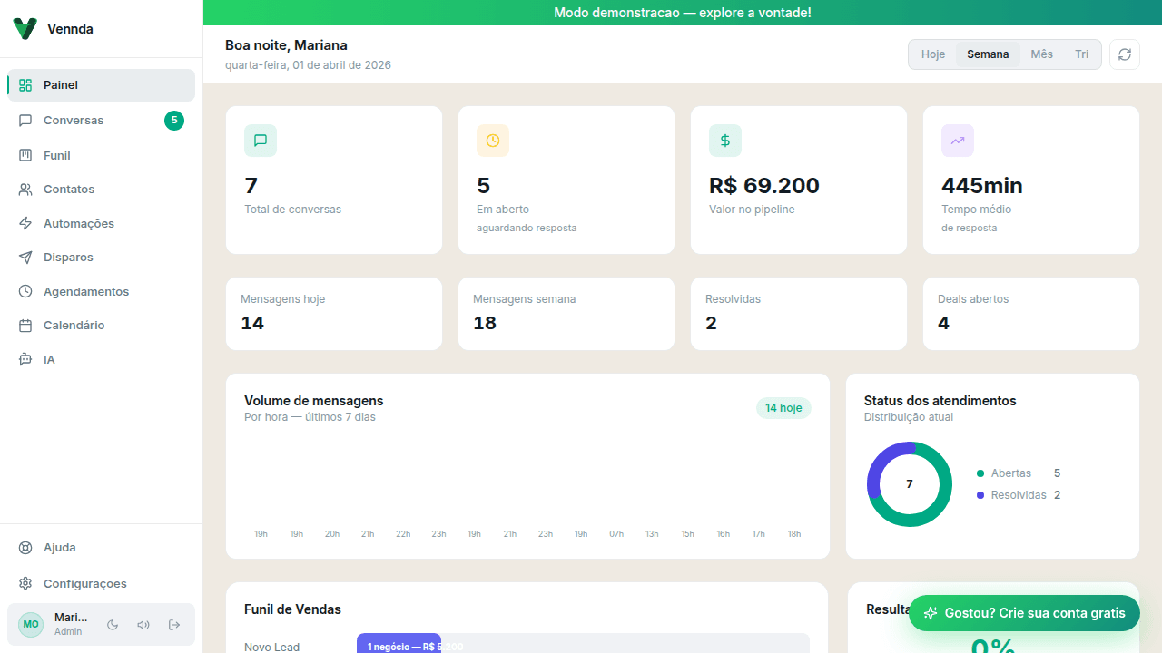 Dashboard Vennda com métricas de atendimento WhatsApp